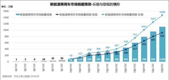 销量，新能源车市前景